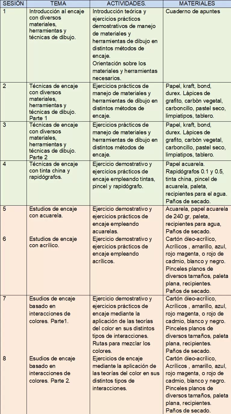 Plan de las sesiones de trabajo para el taller Estudio libre de dibujo y pintura