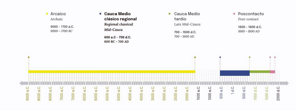 Periodos culturales del Cauca Medio