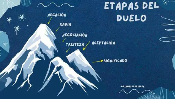 Las estapas del duelo