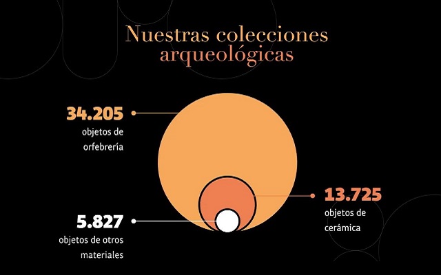Cifras de las colecciones arqueológicas del Museo del Oro
